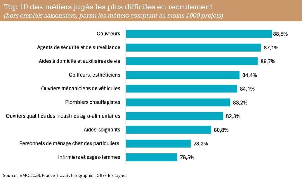 Top 10 des métiers qui recrutent en Bretagne en 2026 : Salaires & Stats